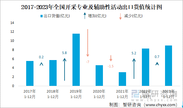 2017-2023年全国开采专业及辅助性活动出口货值统计图