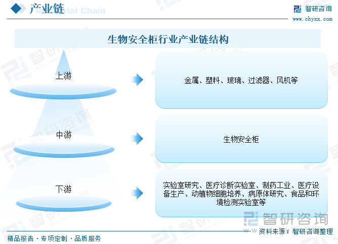 生物安全柜行业产业链结构