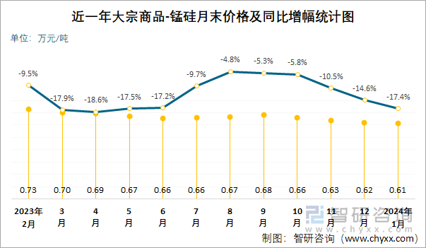 近一年大宗商品-锰硅月末价格及同比增幅统计图