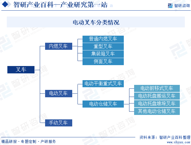 电动叉车分类情况