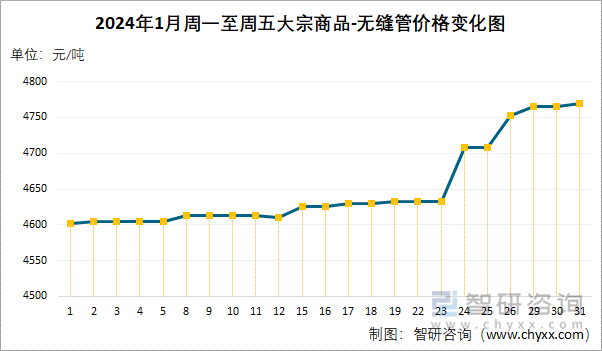 2024年1月周一至周五大宗商品-无缝管价格变化图