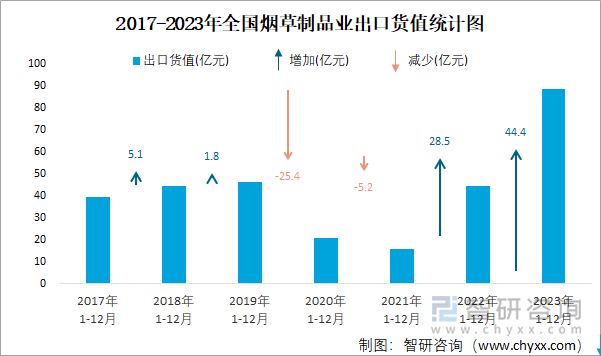 2017-2023年全国烟草制品业出口货值统计图