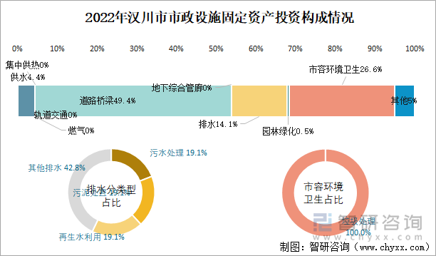 2022年汉川市市政设施固定资产投资构成情况