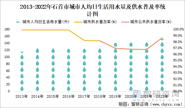 2013-2022年石首市城市人均日生活用水量及供水普及率统计图