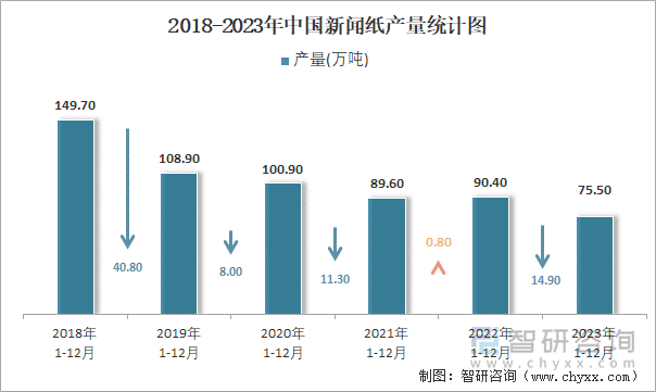 2018-2023年中国新闻纸产量统计图