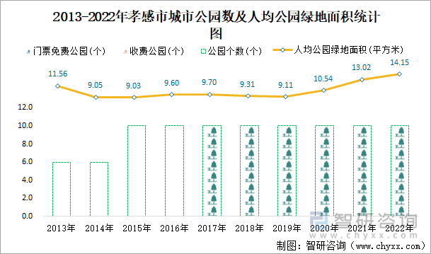 2013-2022年孝感市城市公园数及人均公园绿地面积统计图