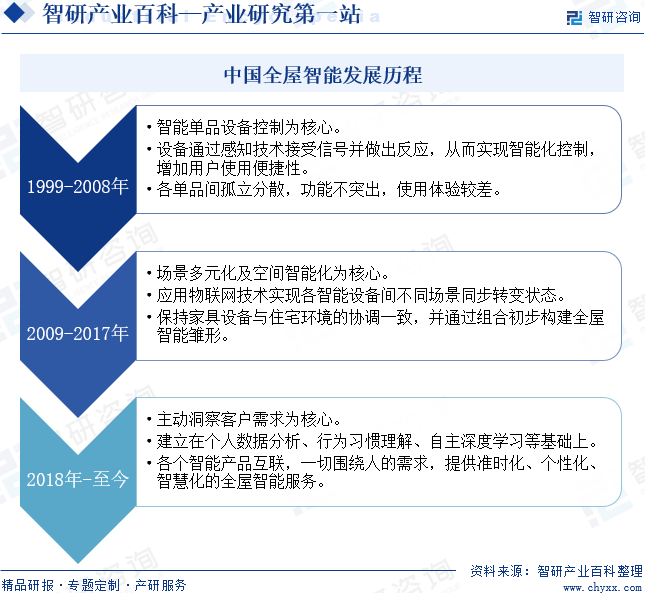 中国全屋智能发展历程