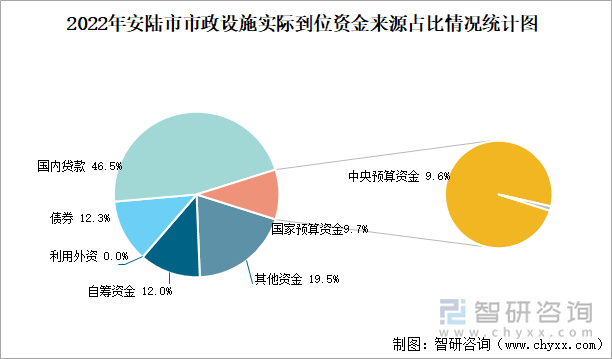 2022年安陆市市政设施实际到位资金来源占比情况统计图