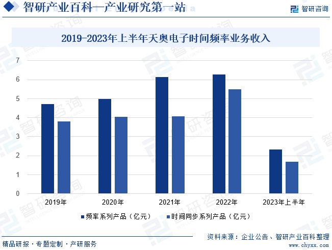 2019-2023年上半年天奥电子时间频率业务收入