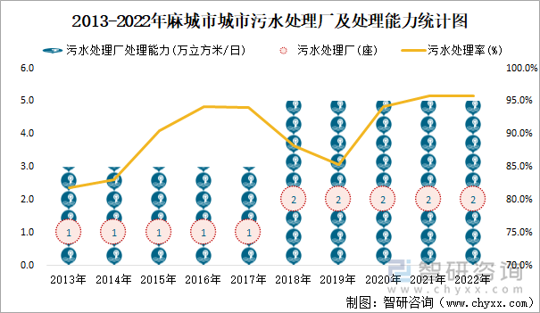 2013-2022年麻城市污水处理厂及处理能力统计图