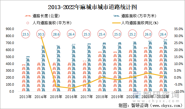 2013-2022年麻城市道路统计图