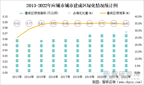 2013-2022年应城市建成区绿化情况统计图