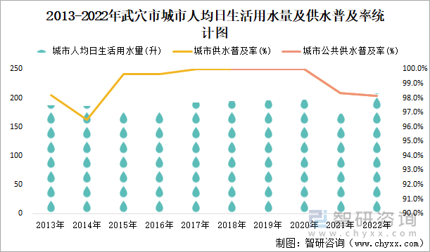 2013-2022年武穴市城市人均日生活用水量及供水普及率统计图