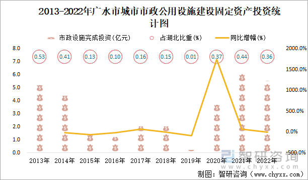 2013-2022年广水市城市市政公用设施建设固定资产投资统计图