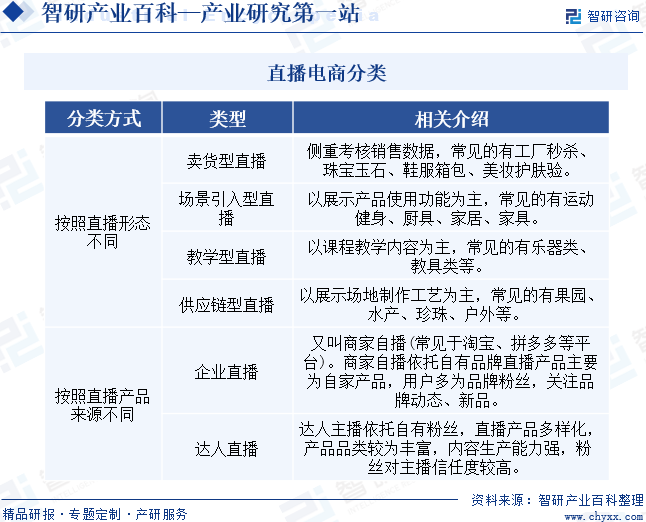 直播电商分类