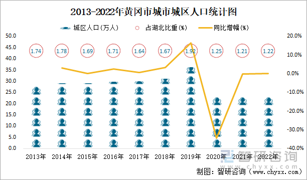 2013-2022年黄冈市城市城区人口统计图