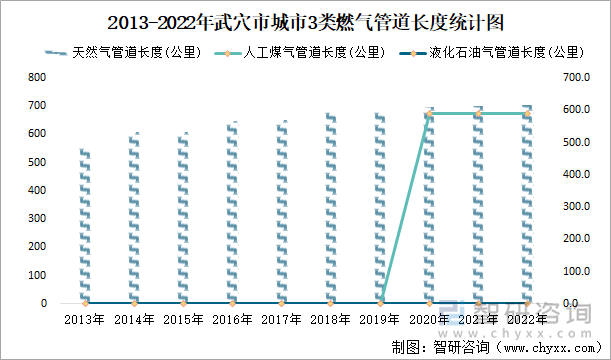 2013-2022年武穴市城市3类燃气管道长度统计图