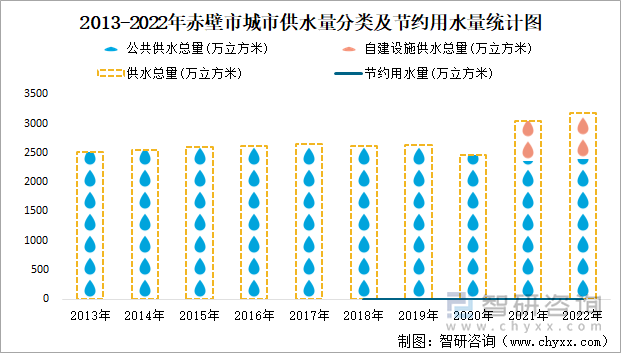 2013-2022年赤壁市城市供水量分类及节约用水量统计图