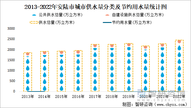 2013-2022年安陆市城市供水量分类及节约用水量统计图