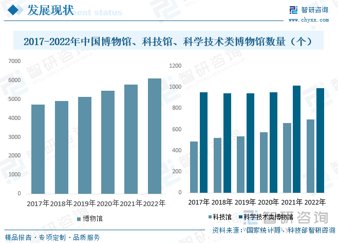 2017-2022年中国博物馆、科技馆、科学技术类博物馆数量（个）