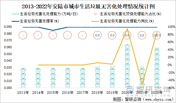 2013-2022年安陆市城市生活垃圾无害化处理情况统计图