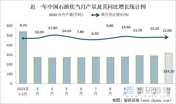 近一年中国石油焦当月产量及其同比增长统计图