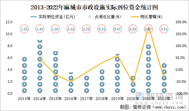 2013-2022年麻城市市政设施实际到位资金统计图