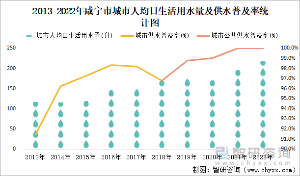 2013-2022年咸宁市城市人均日生活用水量及供水普及率统计图