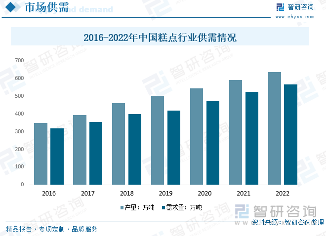 2016-2022年中国糕点行业供需情况