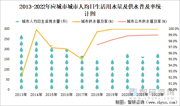 2013-2022年应城市人均日生活用水量及供水普及率统计图