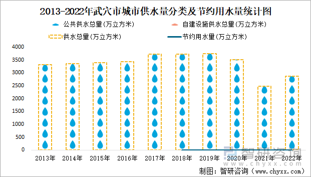 2013-2022年武穴市城市供水量分类及节约用水量统计图