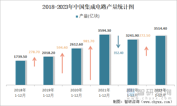 2018-2023年中国集成电路产量统计图