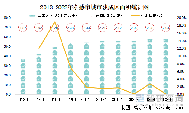 2013-2022年孝感市城市建成区面积统计图