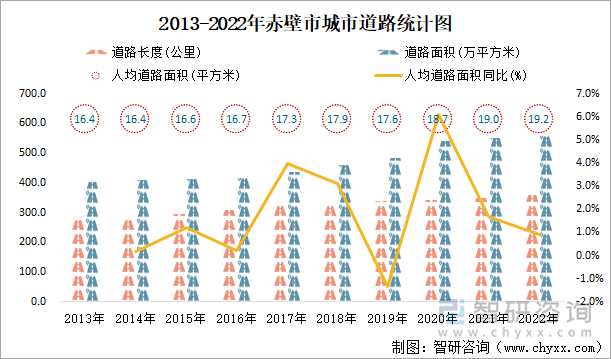 2013-2022年赤壁市城市道路统计图