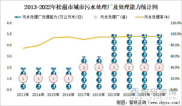 2013-2022年松滋市城市污水处理厂及处理能力统计图