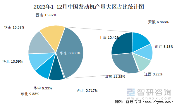 2023年1-12月中国发动机产量大区占比统计图