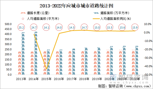 2013-2022年应城市道路统计图