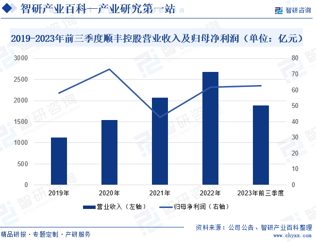 2019-2023年前三季度顺丰控股营业收入及归母净利润（单位：亿元）