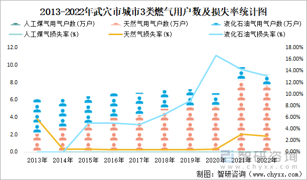 2013-2022年武穴市城市3类燃气用户数及损失率统计图