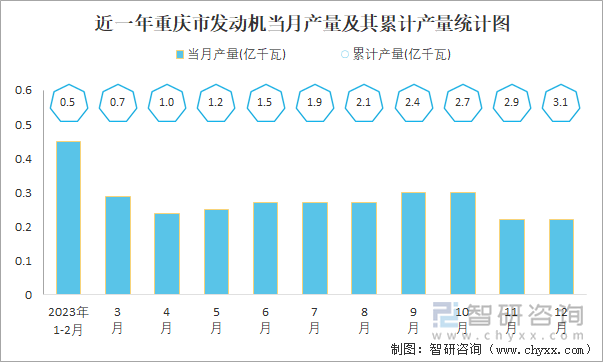 近一年重庆省发动机当月产量及其累计产量统计图