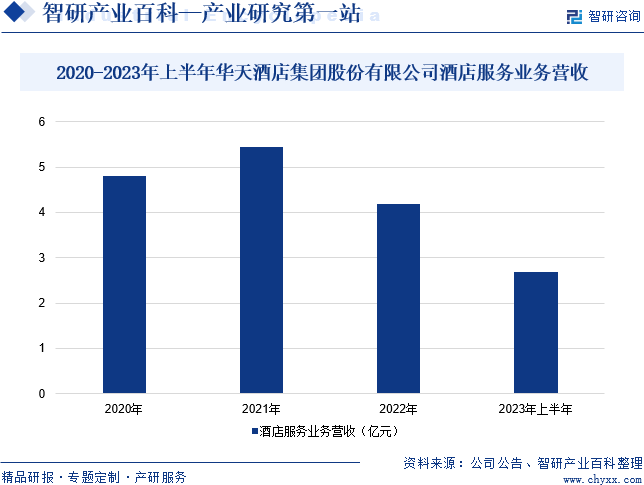 2020-2023年上半年华天酒店集团股份有限公司酒店服务业务营收