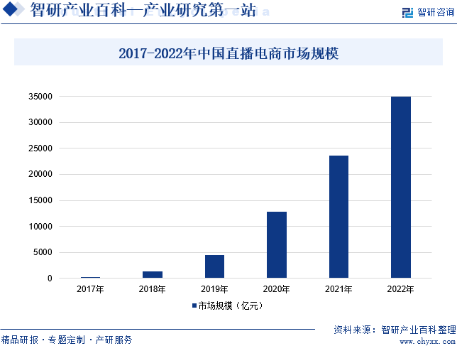 2017-2022年中国直播电商市场规模