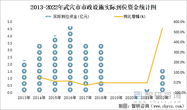 2013-2022年武穴市市政设施实际到位资金统计图