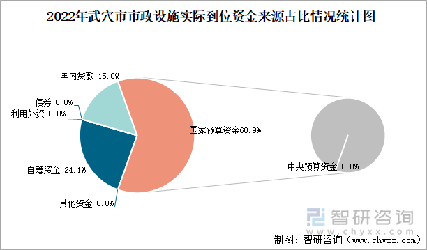 2022年武穴市市政设施实际到位资金来源占比情况统计图