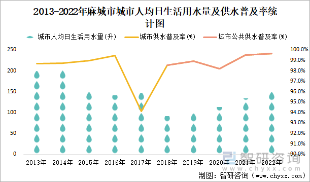 2013-2022年麻城市人均日生活用水量及供水普及率统计图