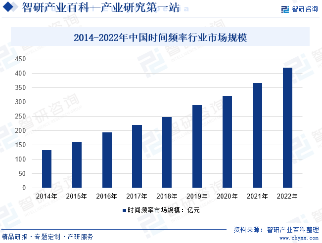 2014-2022年中国时间频率行业市场规模