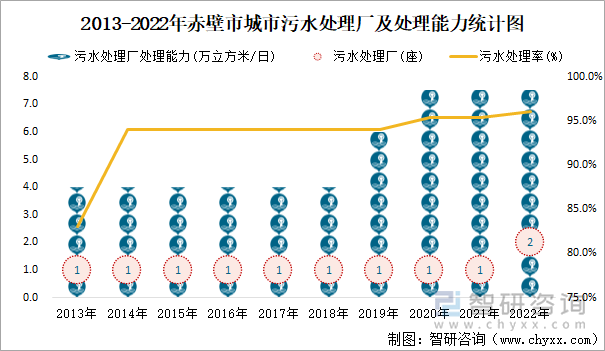 2013-2022年赤壁市城市污水处理厂及处理能力统计图