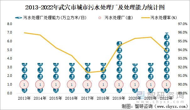 2013-2022年武穴市城市污水处理厂及处理能力统计图