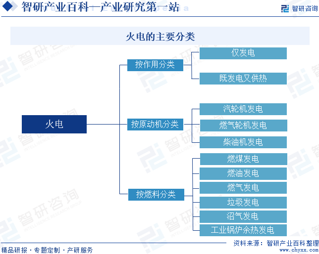 火电的主要分类