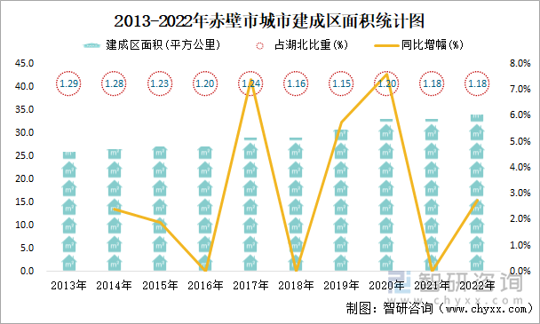 2013-2022年赤壁市城市建成区面积统计图